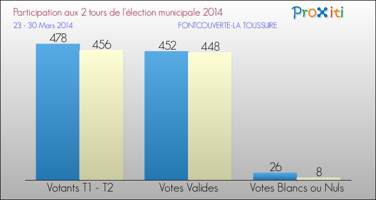 Participation comparée des 2 tours des Elections Municipales 2014 de la commune de FONTCOUVERTE-LA TOUSSUIRE Elections Municipales 2014 - Participation comparée des 2 tours pour la commune de FONTCOUVERTE-LA TOUSSUIRE